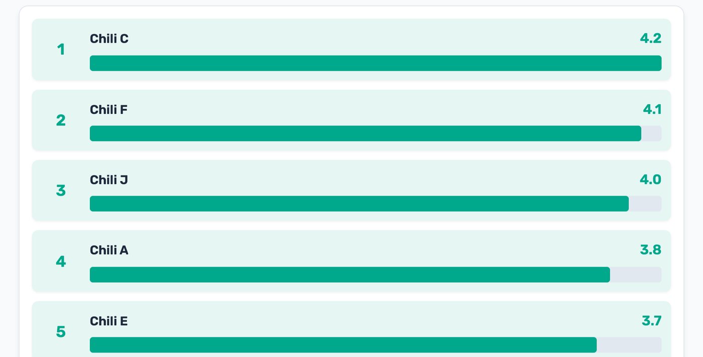 A preview of the results screen: a ranked list of chilis, with Chili C in first place
