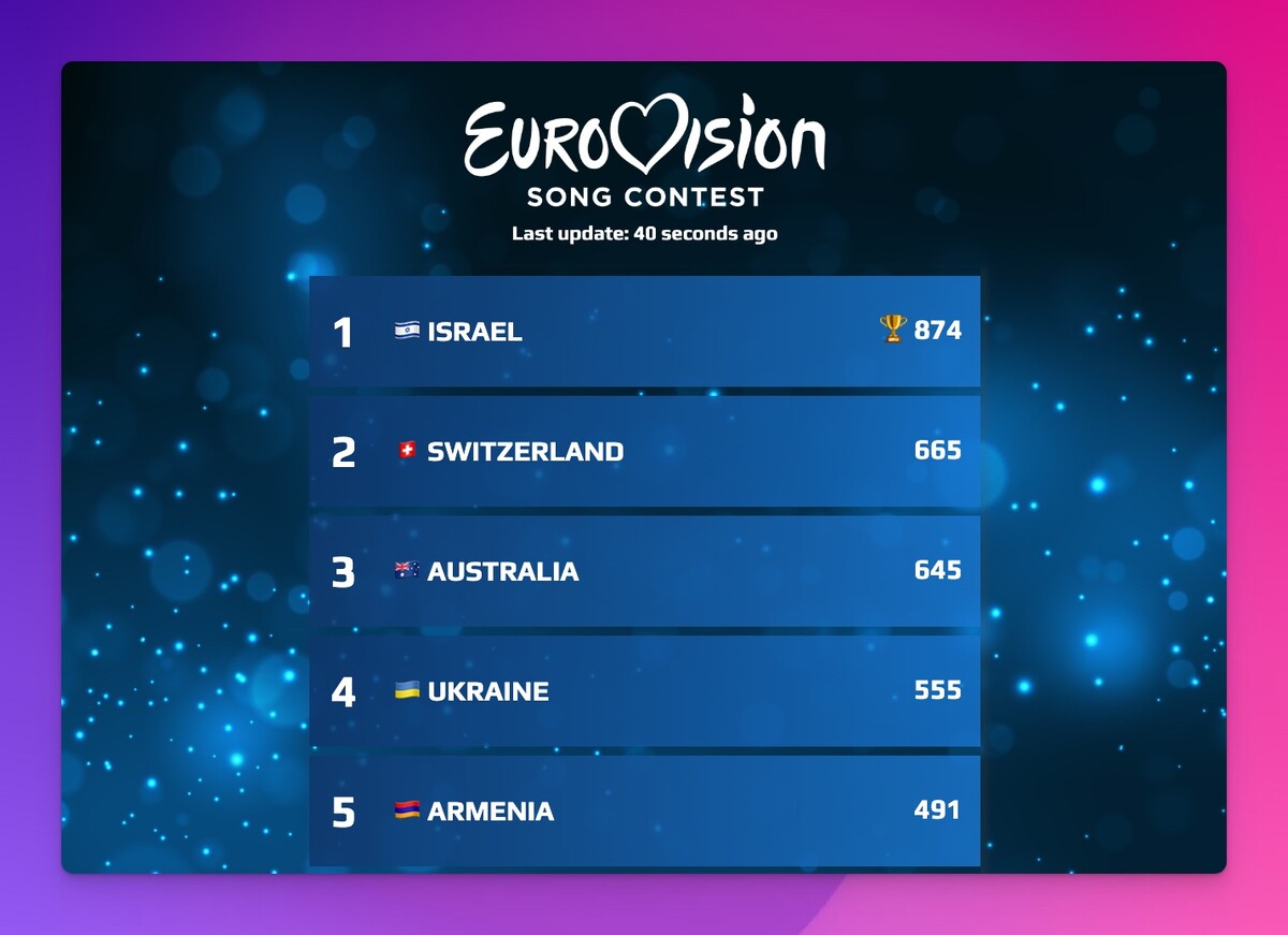 Eurovision-style scoreboard showing five countries ranked by points