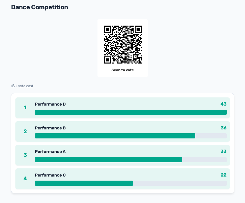 Public leaderboard showing live ranked results from audience votes