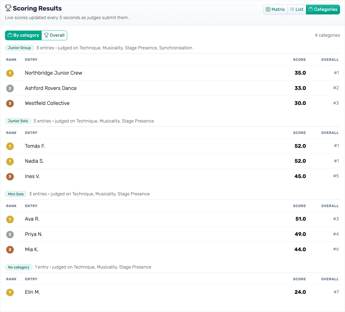 The dashboard's Categories results view, with a ranked leaderboard per category and two entries sharing first place