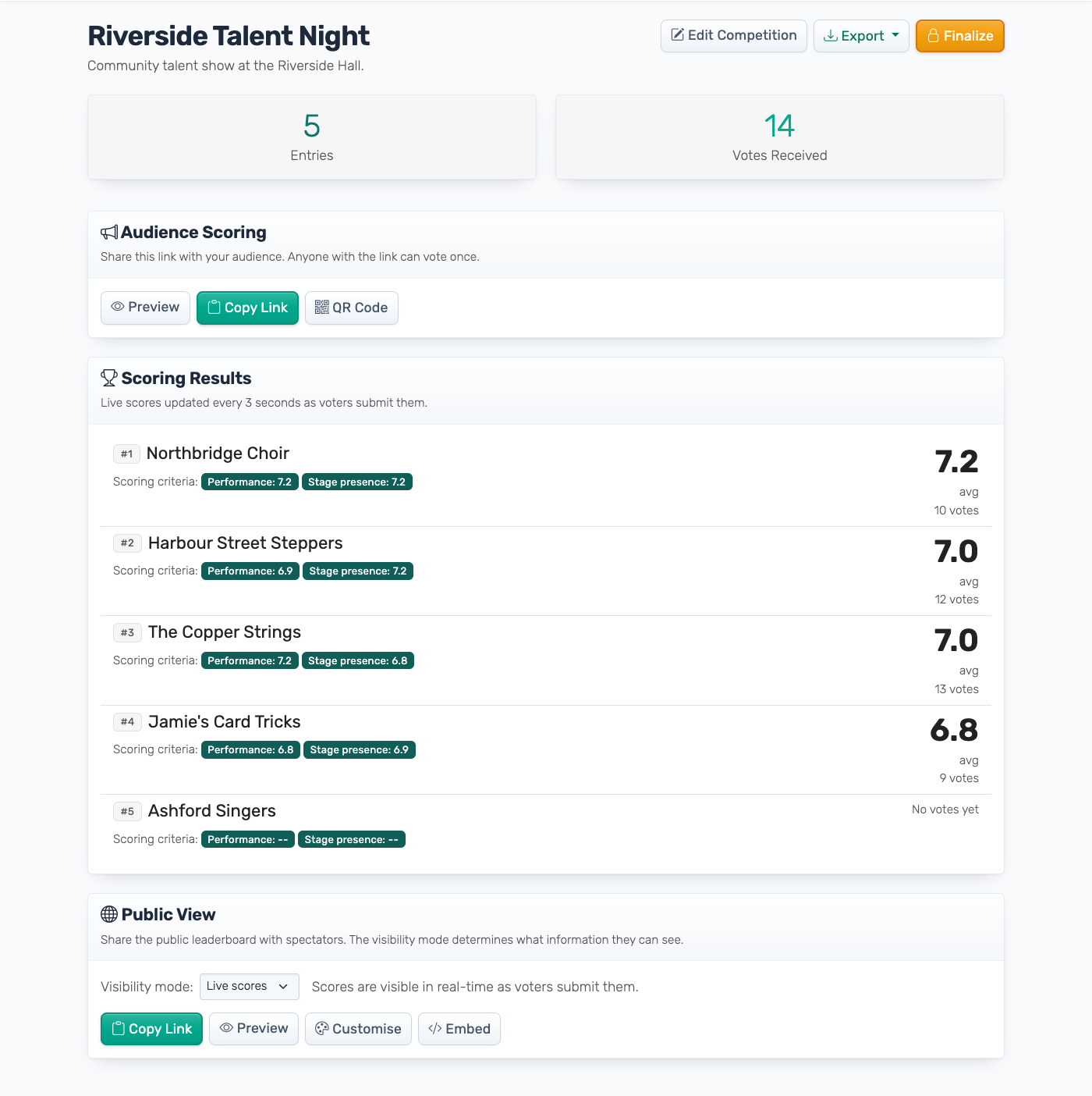 The dashboard of an Audience Scoring competition: Entries and Votes Received, the voting link panel, and the results, with "No votes yet" on the last entry