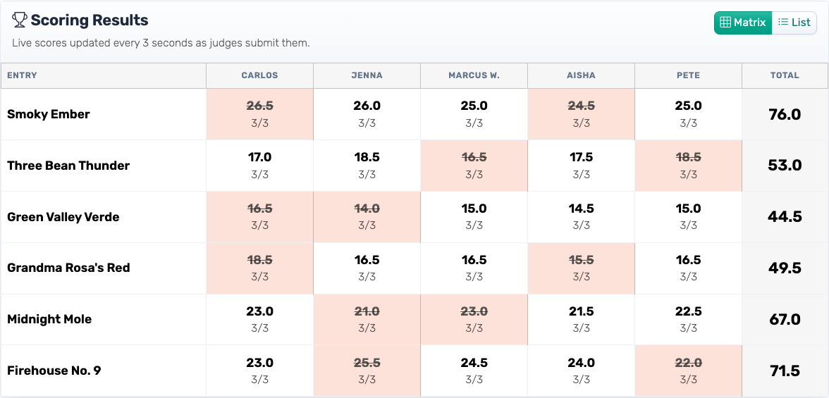 Matrix view of Scoring Results with two judges' scores struck through and highlighted, marking them as excluded from the entry's total