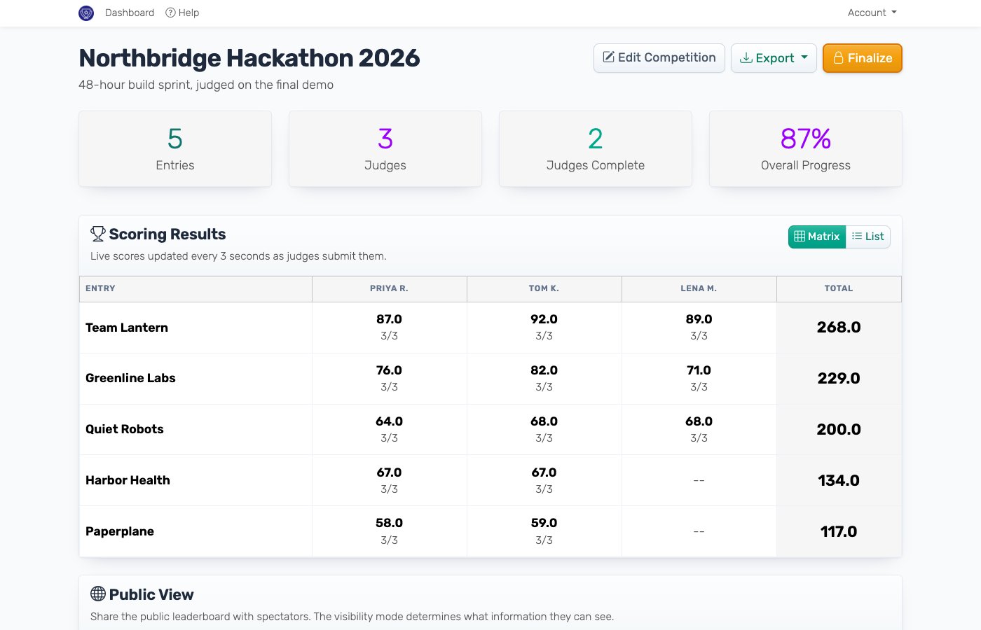 Admin dashboard showing scoring progress and judge status