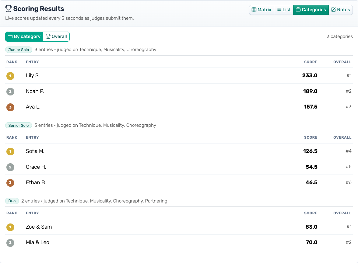 Categories view: a ranked leaderboard per category, with each entry's overall rank beside it