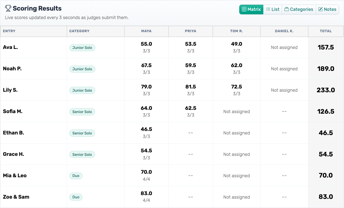 Matrix view: entries as rows, judges as columns, with the category of each entry and "Not assigned" where a judge was never given it