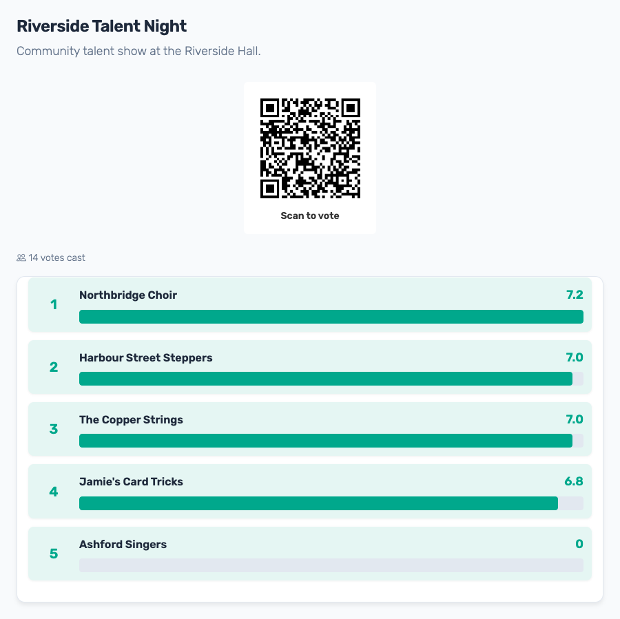 An Audience Scoring leaderboard with a Scan to vote QR code and the vote count