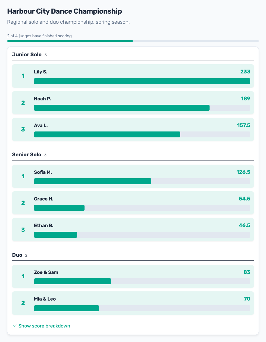 The public leaderboard of a dance competition, ranked per category